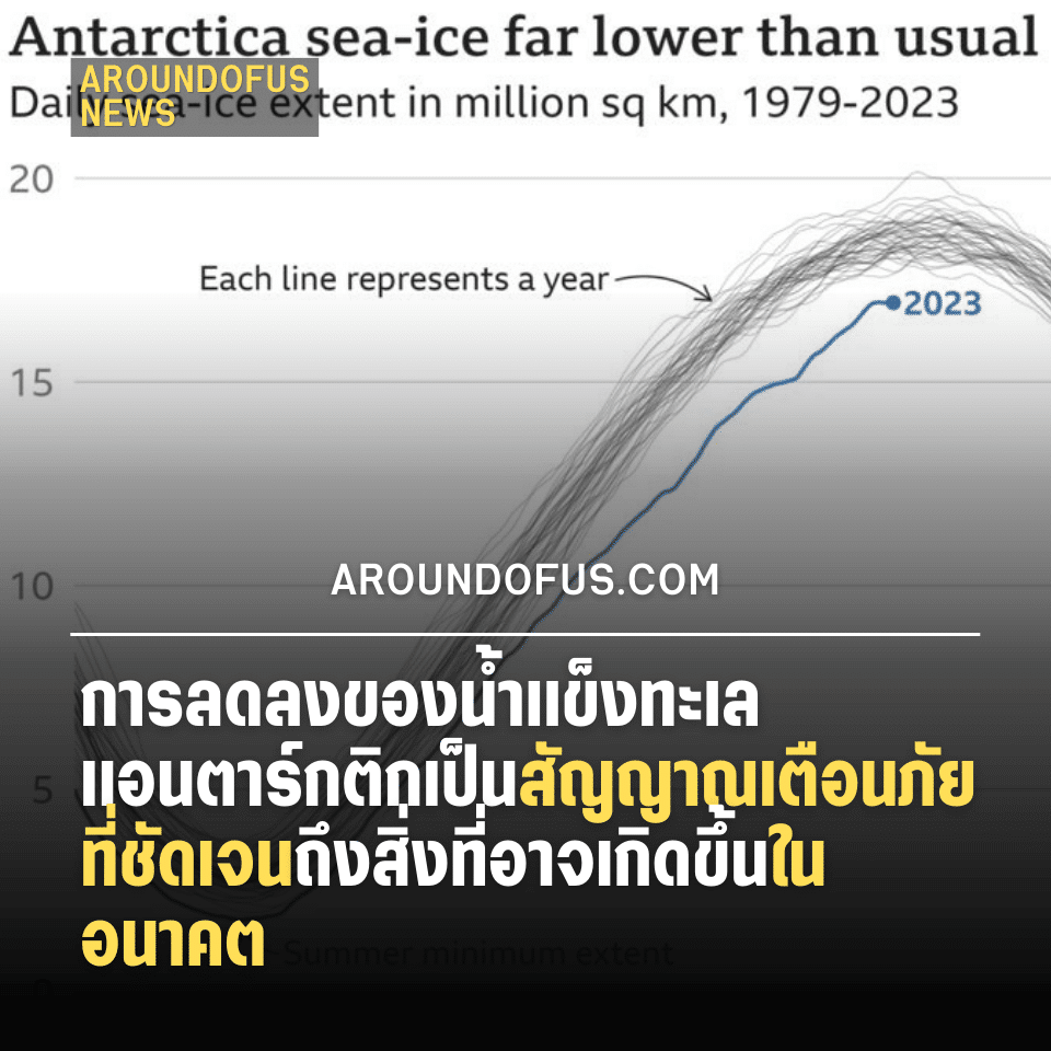 น้ำแข็งทะเลแอนตาร์กติกาลดลงต่ำสุดเป็นประวัติการณ์